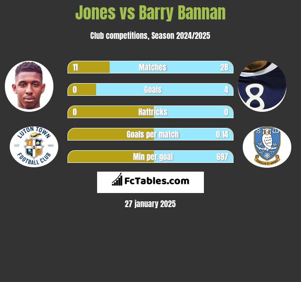 Jones vs Barry Bannan h2h player stats