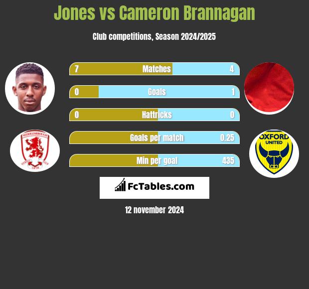 Jones vs Cameron Brannagan h2h player stats