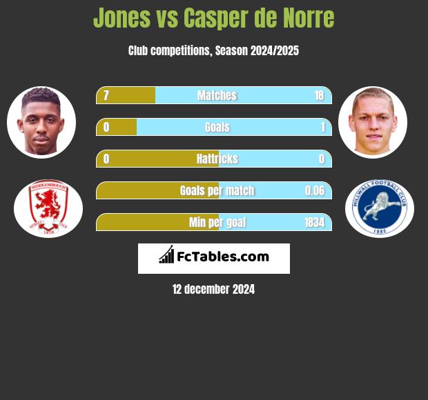 Jones vs Casper de Norre h2h player stats