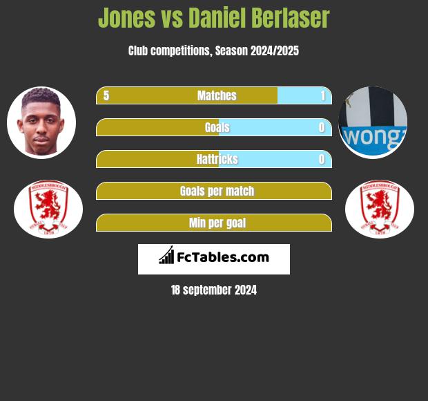 Jones vs Daniel Berlaser h2h player stats