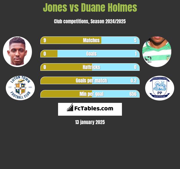 Jones vs Duane Holmes h2h player stats