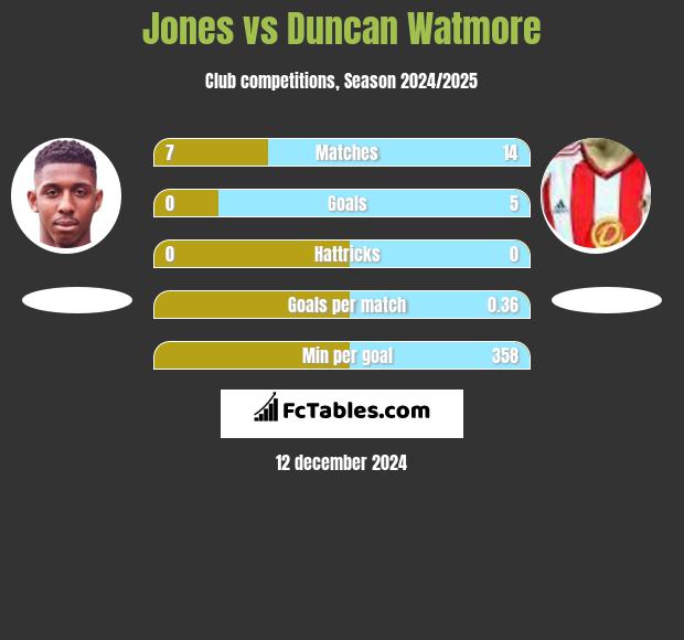 Jones vs Duncan Watmore h2h player stats