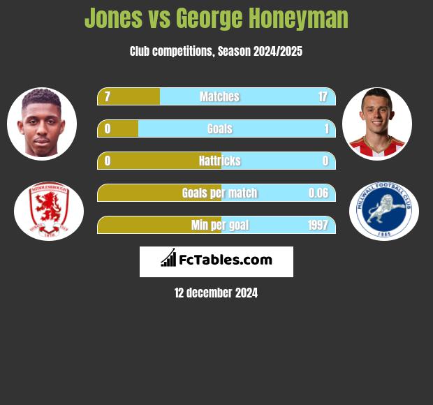 Jones vs George Honeyman h2h player stats