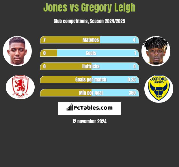 Jones vs Gregory Leigh h2h player stats