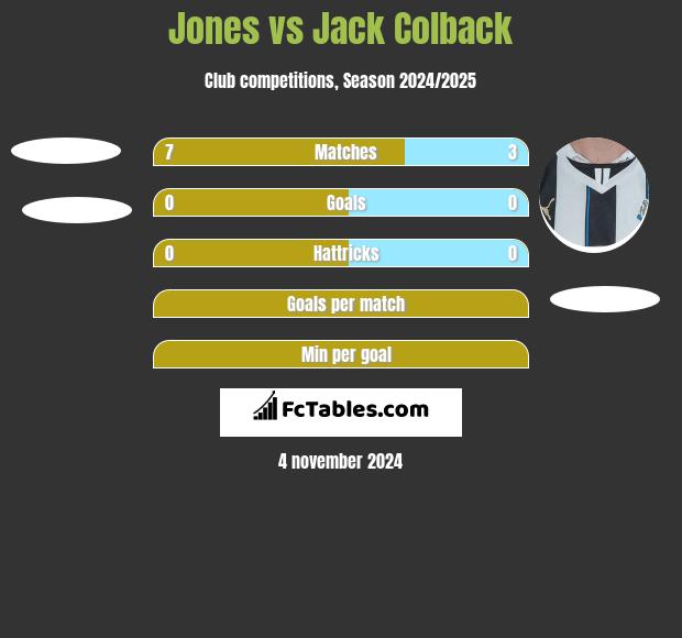 Jones vs Jack Colback h2h player stats