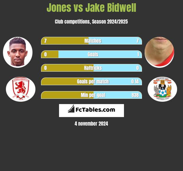 Jones vs Jake Bidwell h2h player stats