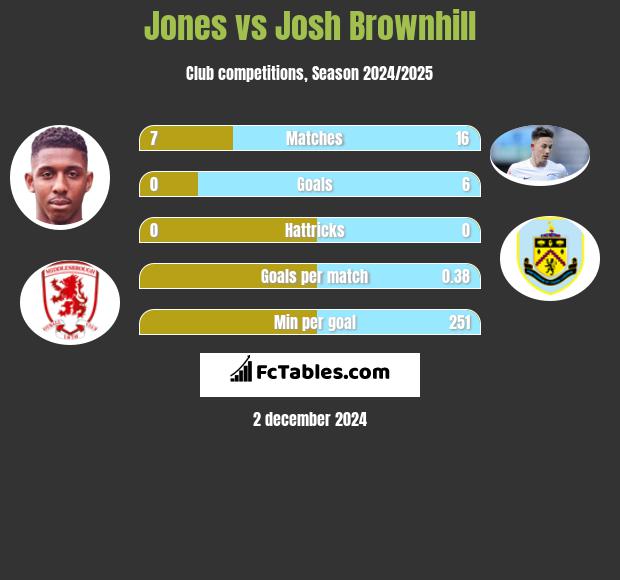 Jones vs Josh Brownhill h2h player stats