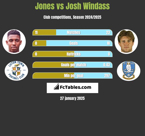 Jones vs Josh Windass h2h player stats