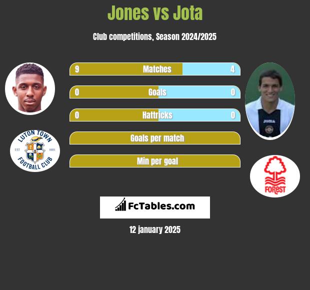 Jones vs Jota h2h player stats