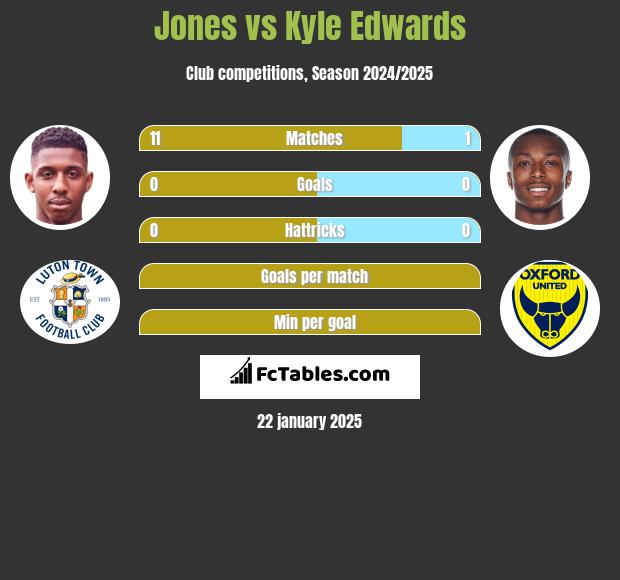 Jones vs Kyle Edwards h2h player stats