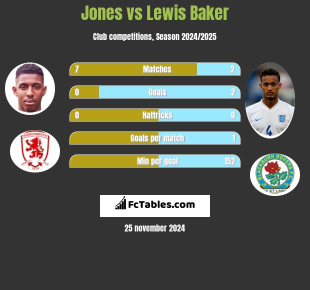 Jones vs Lewis Baker h2h player stats