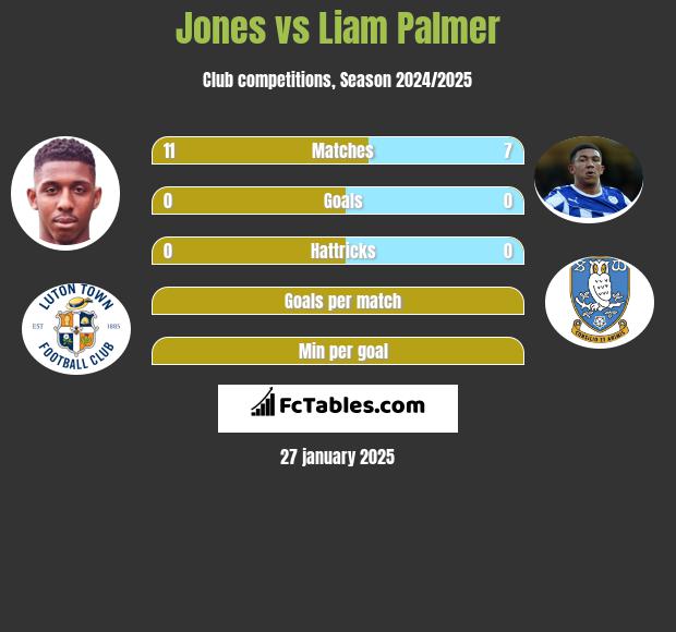 Jones vs Liam Palmer h2h player stats