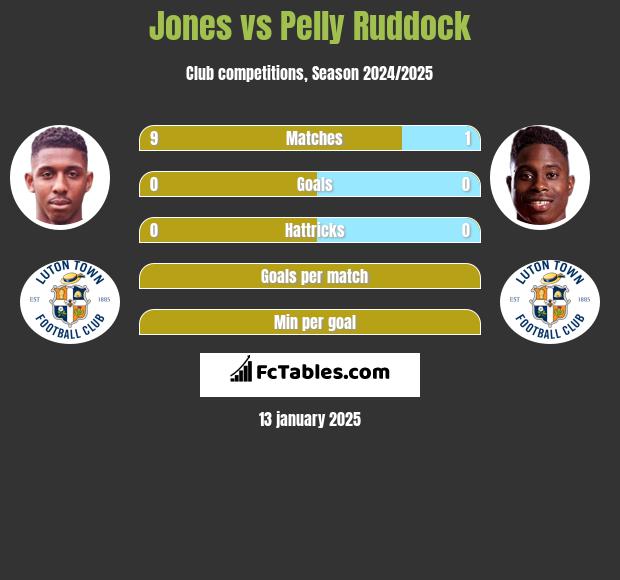 Jones vs Pelly Ruddock h2h player stats