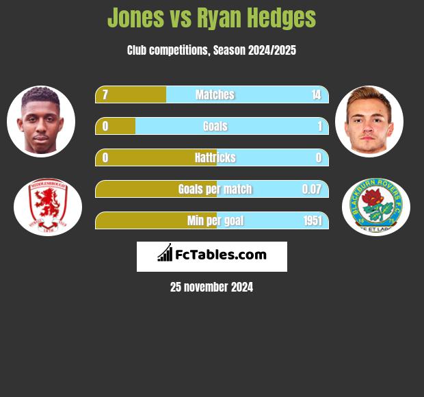 Jones vs Ryan Hedges h2h player stats