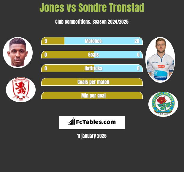 Jones vs Sondre Tronstad h2h player stats