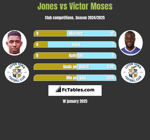 Jones vs Victor Moses h2h player stats