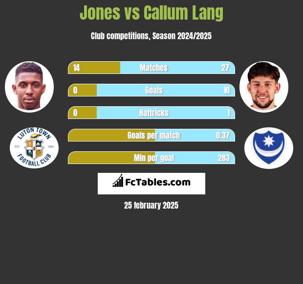 Jones vs Callum Lang h2h player stats