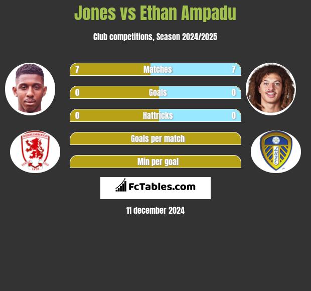 Jones vs Ethan Ampadu h2h player stats