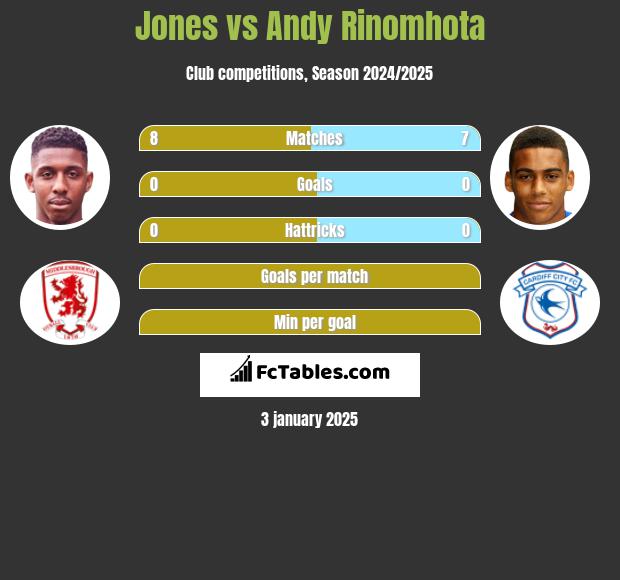 Jones vs Andy Rinomhota h2h player stats