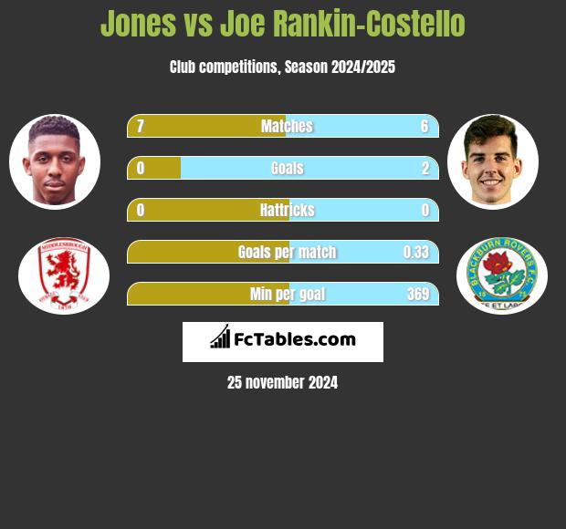 Jones vs Joe Rankin-Costello h2h player stats