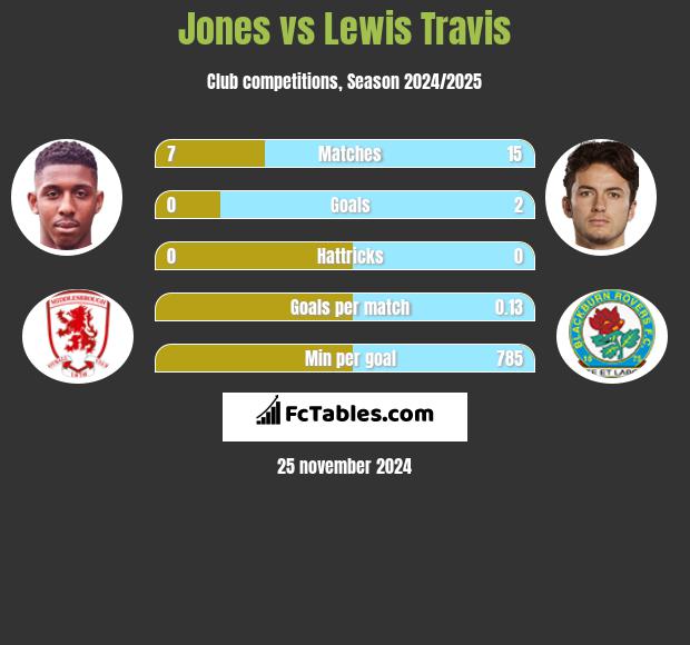 Jones vs Lewis Travis h2h player stats