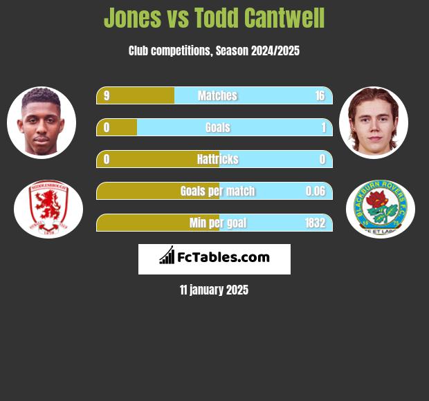 Jones vs Todd Cantwell h2h player stats