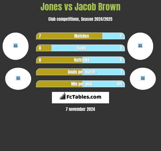 Jones vs Jacob Brown h2h player stats