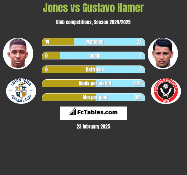 Jones vs Gustavo Hamer h2h player stats