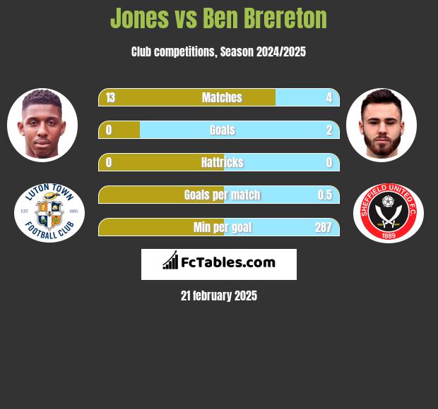 Jones vs Ben Brereton h2h player stats