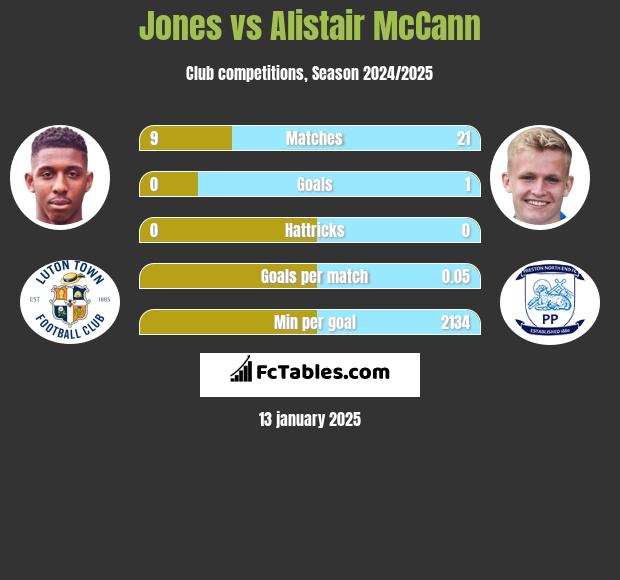 Jones vs Alistair McCann h2h player stats