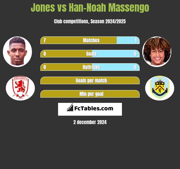 Jones vs Han-Noah Massengo h2h player stats