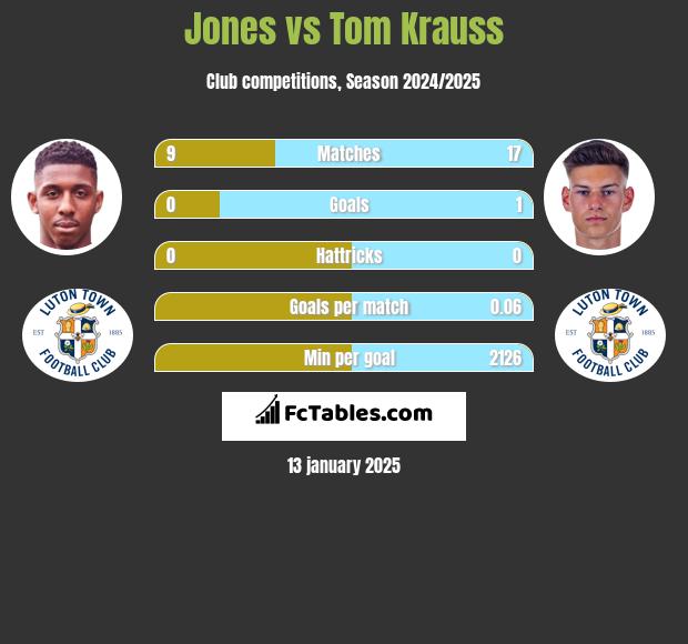 Jones vs Tom Krauss h2h player stats