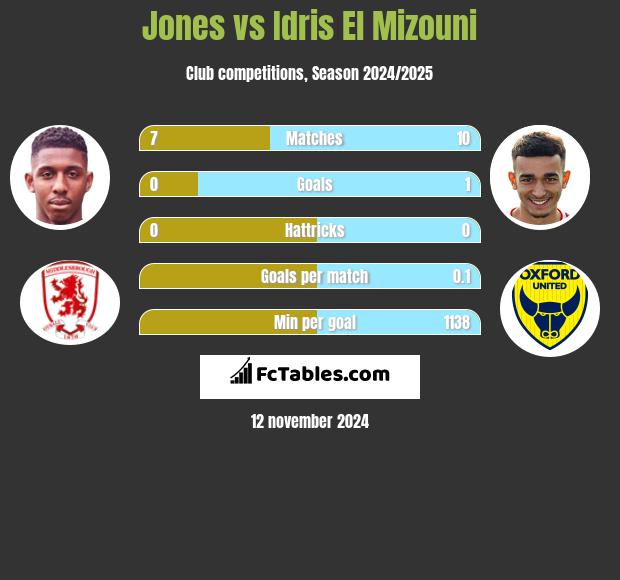 Jones vs Idris El Mizouni h2h player stats