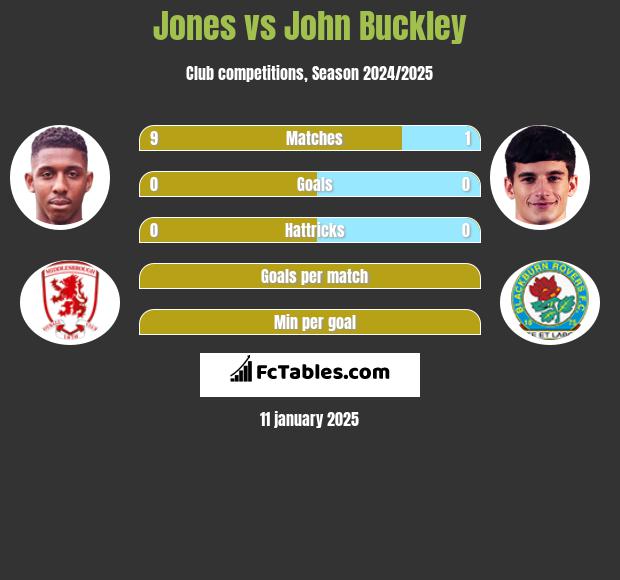 Jones vs John Buckley h2h player stats