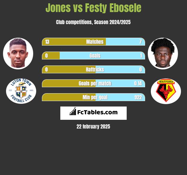 Jones vs Festy Ebosele h2h player stats