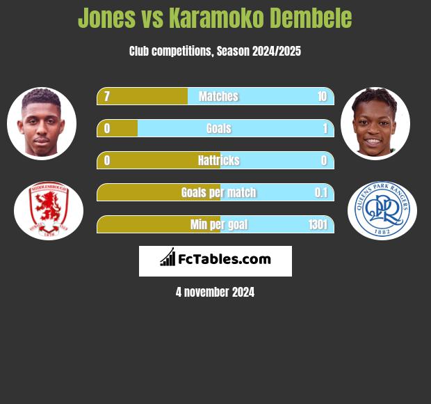 Jones vs Karamoko Dembele h2h player stats