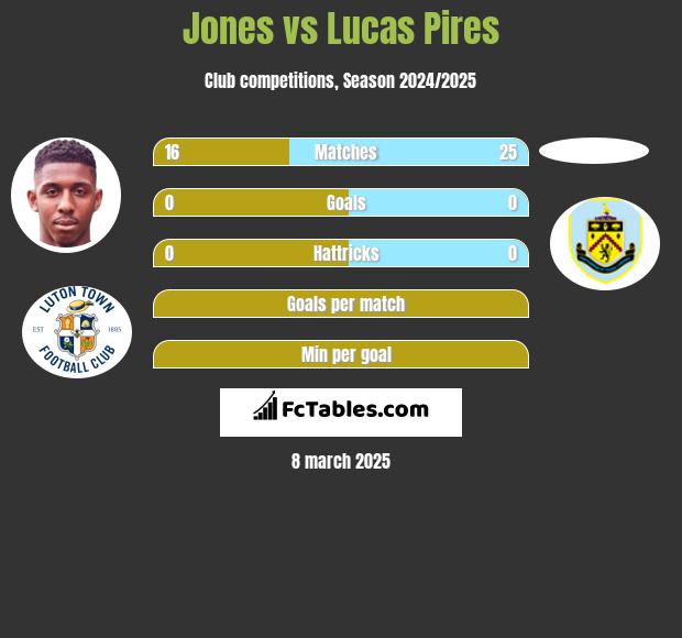 Jones vs Lucas Pires h2h player stats