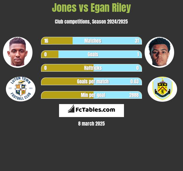 Jones vs Egan Riley h2h player stats