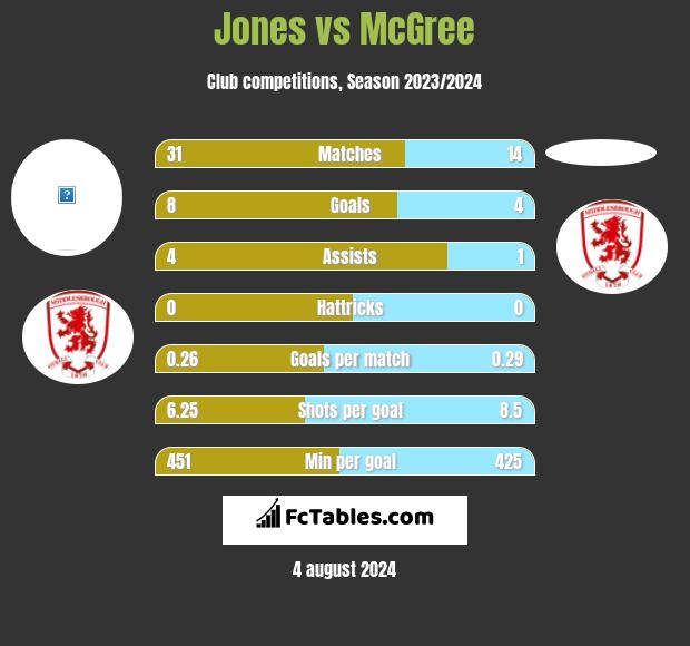 Jones vs McGree h2h player stats