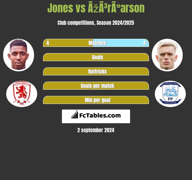 Jones vs ÃžÃ³rÃ°arson h2h player stats