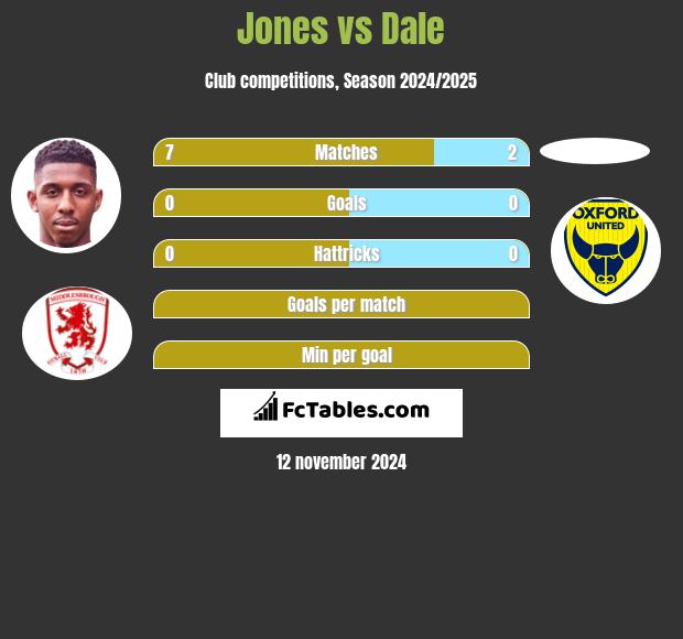 Jones vs Dale h2h player stats