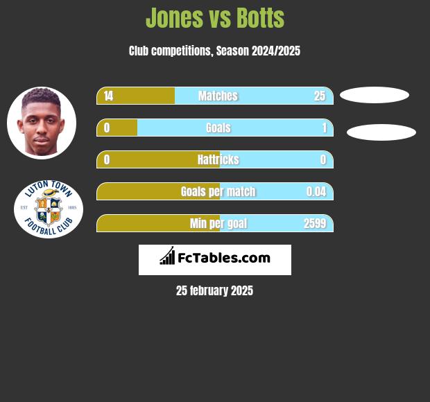 Jones vs Botts h2h player stats