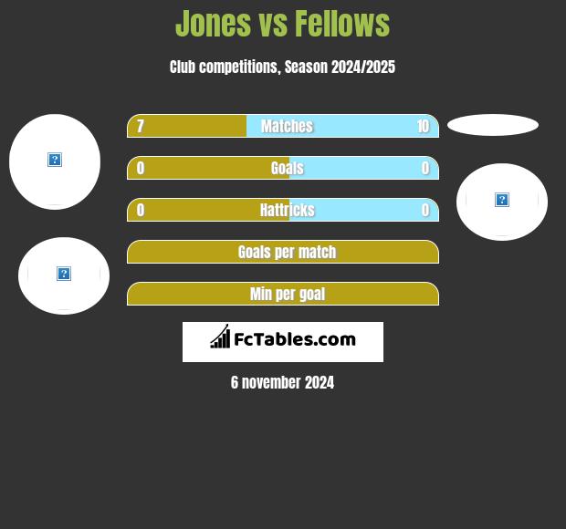 Jones vs Fellows h2h player stats