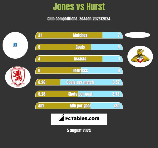 Jones vs Hurst h2h player stats