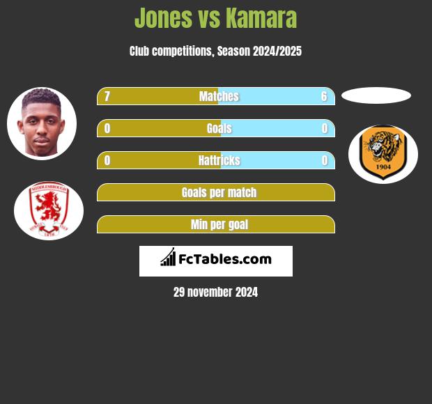 Jones vs Kamara h2h player stats