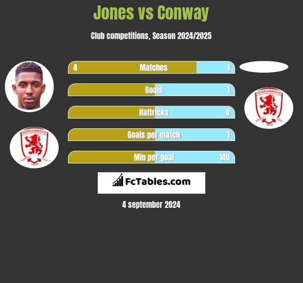 Jones vs Conway h2h player stats