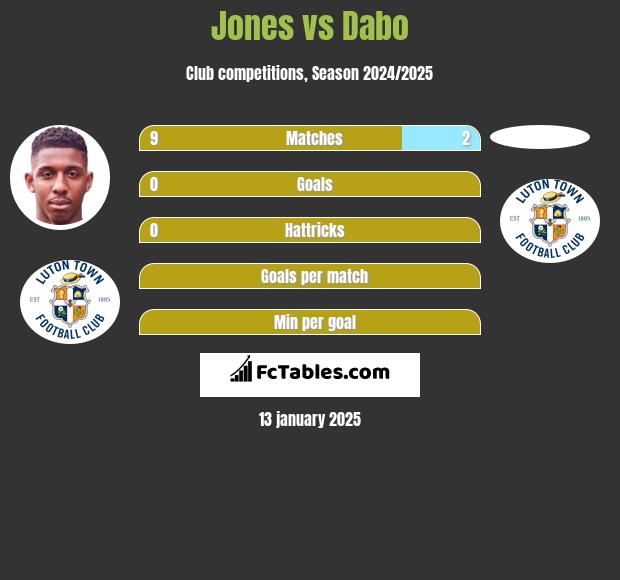 Jones vs Dabo h2h player stats