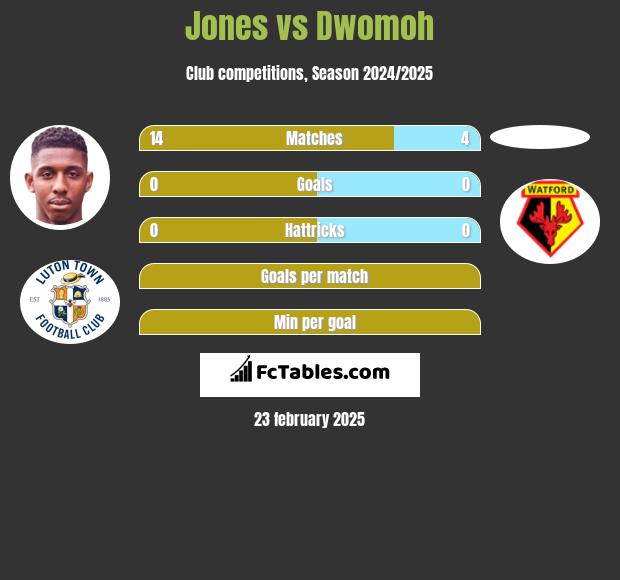 Jones vs Dwomoh h2h player stats