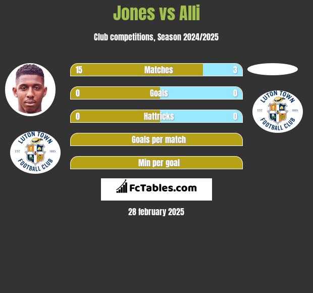 Jones vs Alli h2h player stats