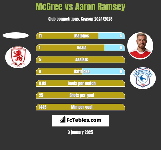 McGree vs Aaron Ramsey h2h player stats